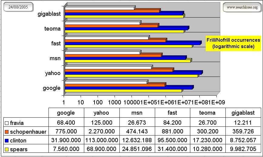 Frill and Nofrill orineted main search engines