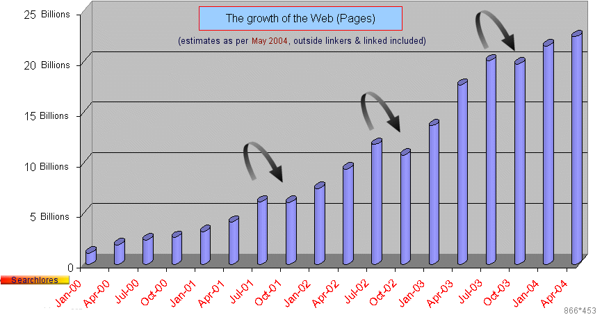 growth of the web * 1000