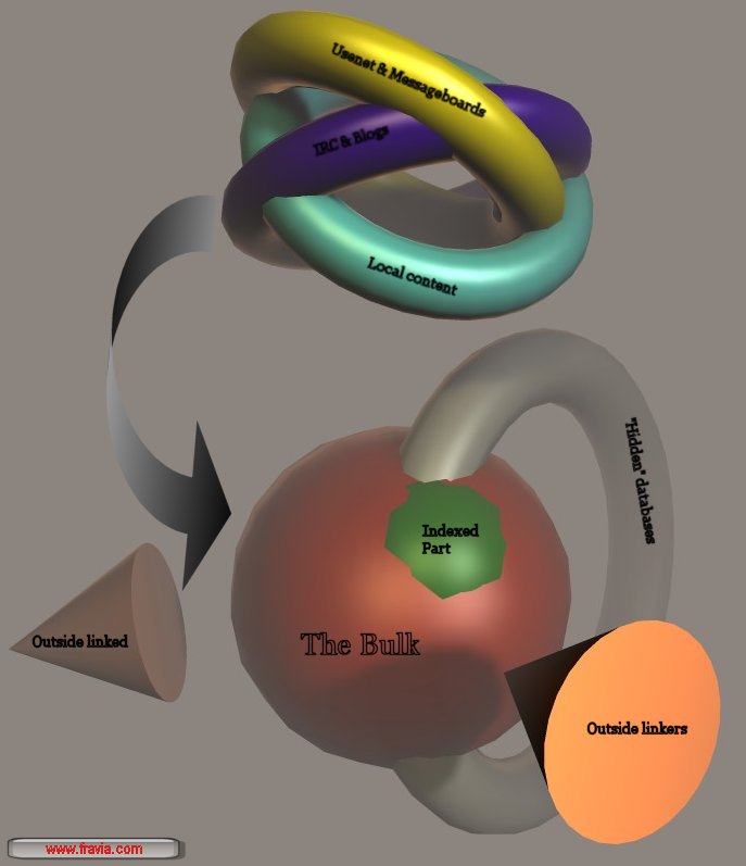 Structure of the web