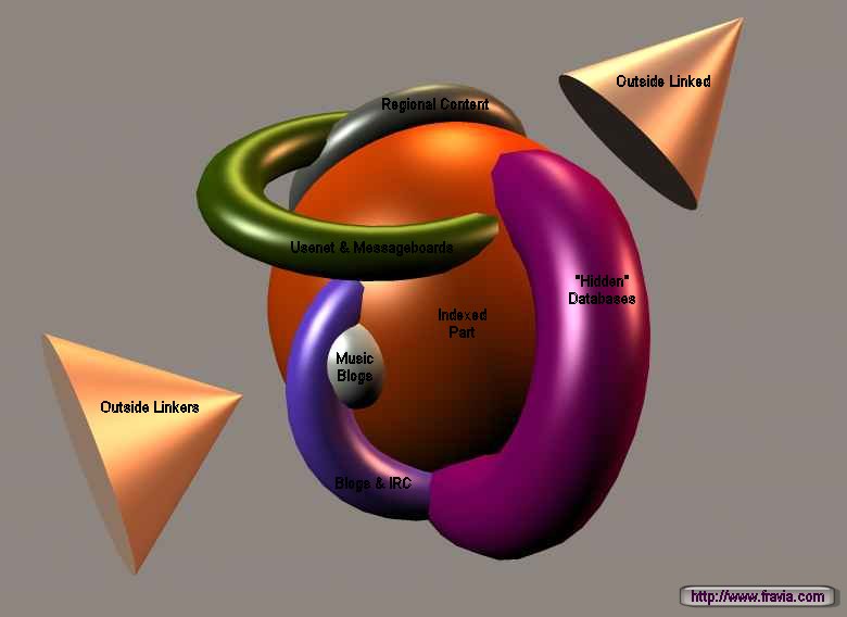 Structure of the web